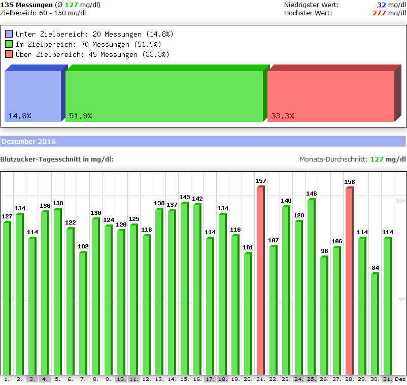 Beispiel einer Wochen- und Monatsstatistik aus dem Diabetes-Tagebuch