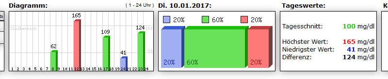 Tagesstatistik über Blutzucker-Werte und Kohlenhydrat-Aufnahme